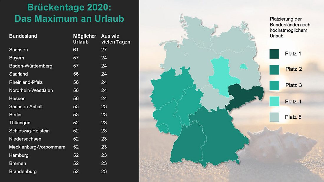 Mit Brückentagen den Urlaub auf XXL pumpen - so viel ist drin. Mit Brückentagen den Urlaub verlängern