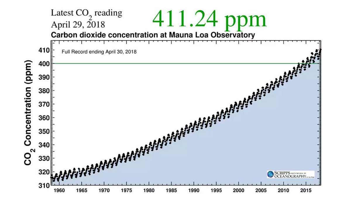 Anstieg des CO2-Gehalts