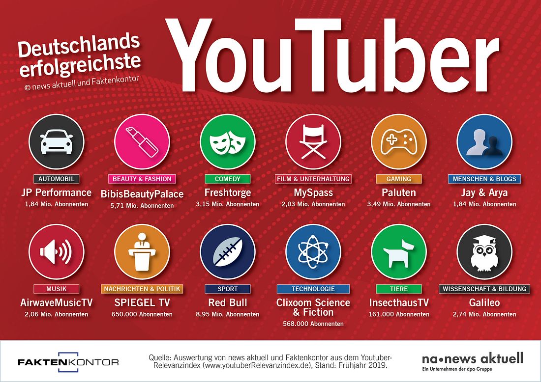 Die Erfolgreichsten Deutschen Youtube Kanale 2019 Mannersache