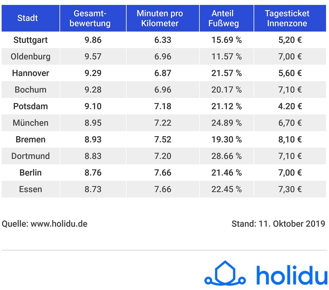 Die zehn deutschen Städte mit dem schnellsten ÖPNV Die zehn deutschen Städte mit dem schnellsten ÖPNV