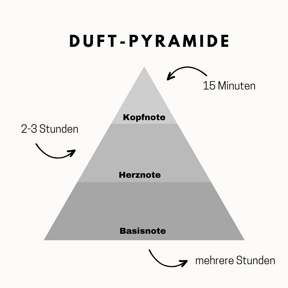 Duft-Pyramide Duft-Pyramide