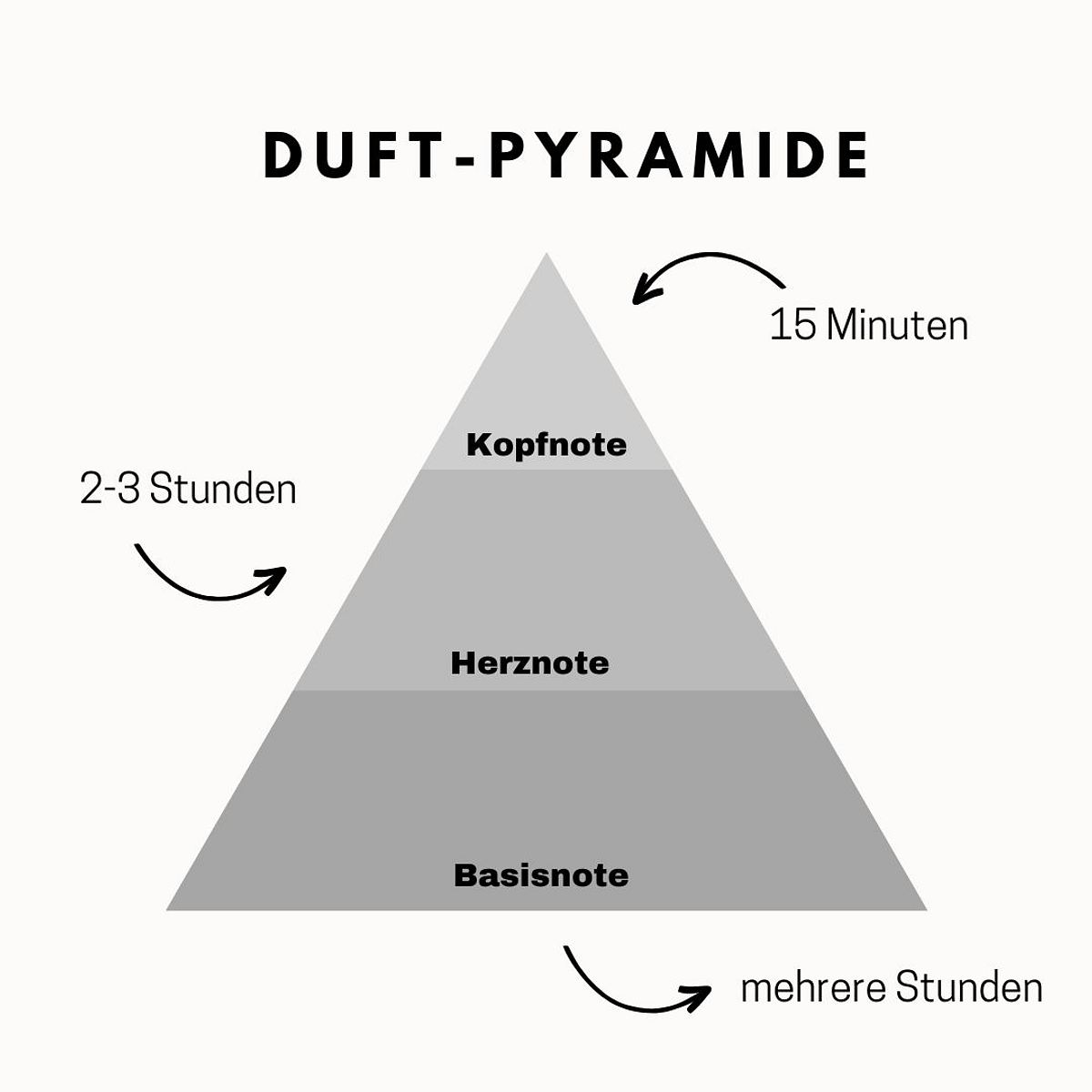 Duft-Pyramide