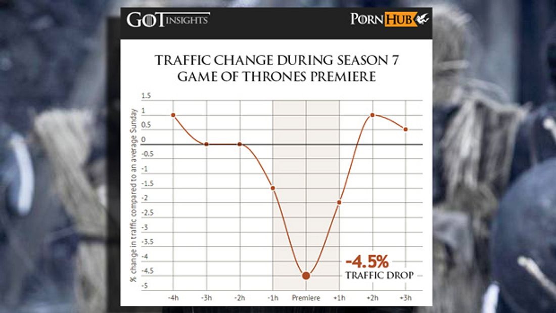 Sex-Szenen in "Game of Thrones" sind so populär, dass User Pornhub meiden