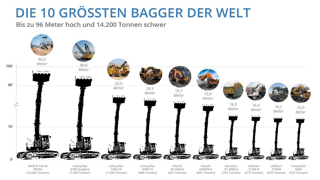 Die 10 größten Bagger der Welt: MAN, Liebherr, Hitachi