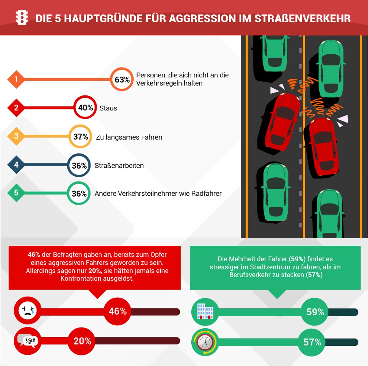 Aggressionen im Straßenverkehr