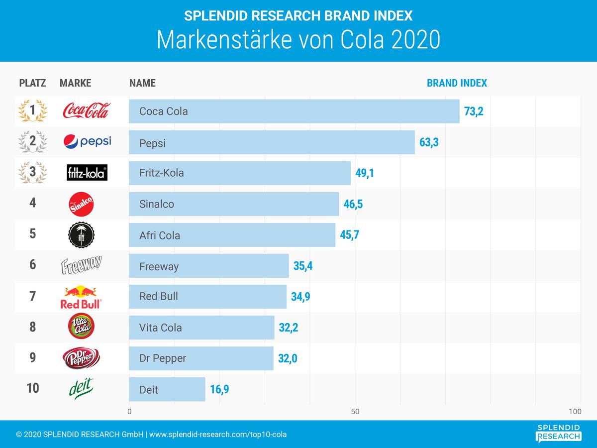 Ranking der zehn beliebtesten Cola-Marken