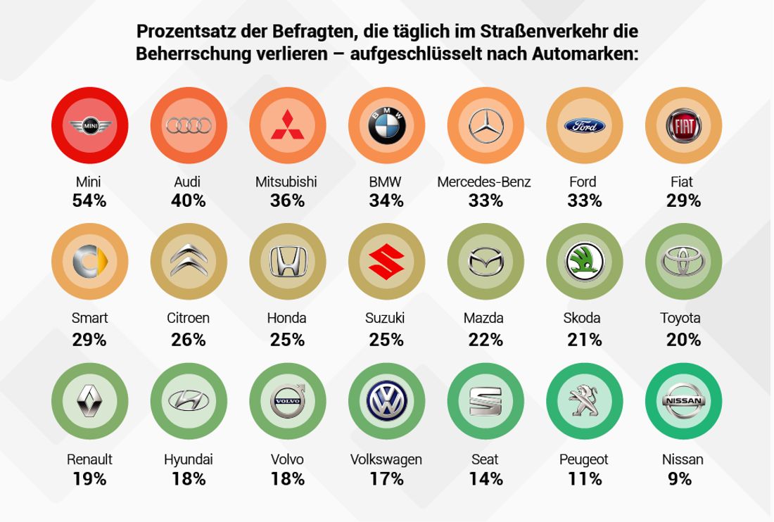 Aggressionen im Straßenverkehr