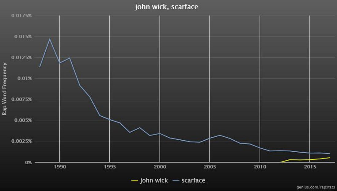 John Wick und Scarface in Rapsongs