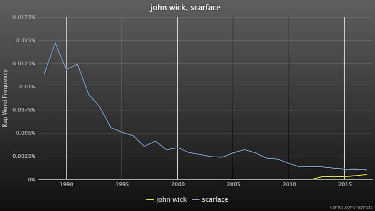 John Wick und Scarface in Rapsongs