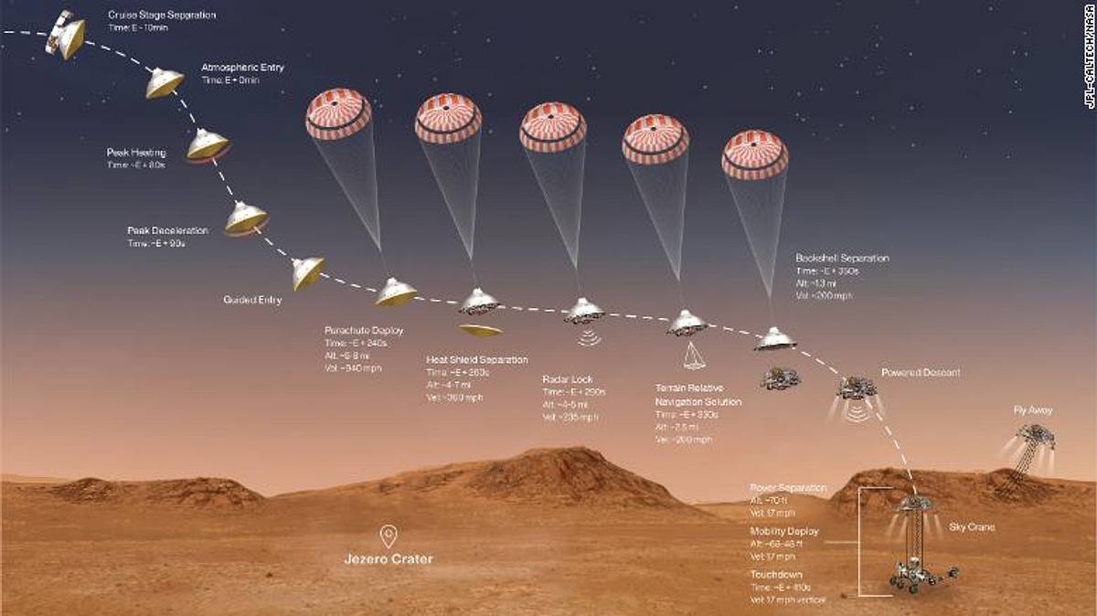 Einzelne Stationen der Landung des Mars-Rovers