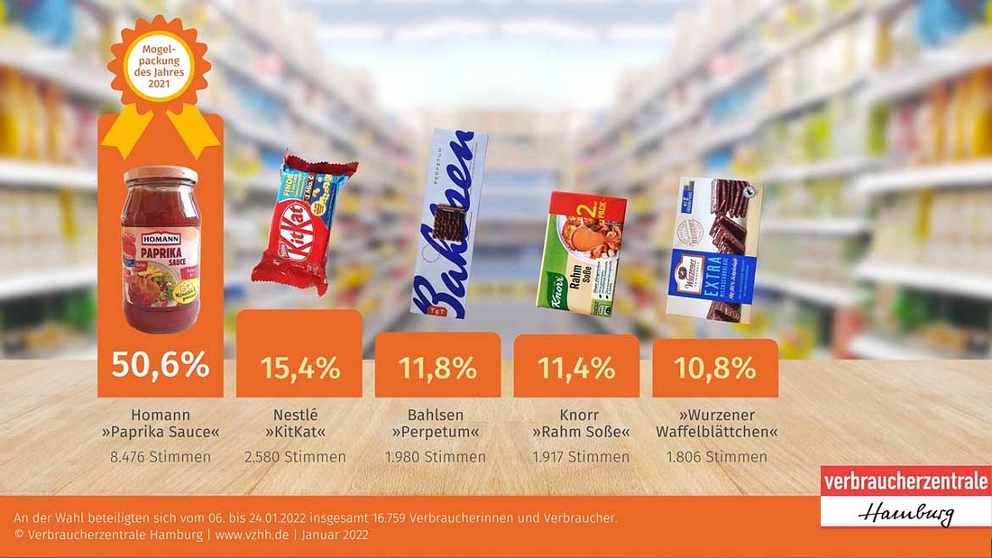 Die Gewinner der Umfrage Die Gewinner der Umfrage