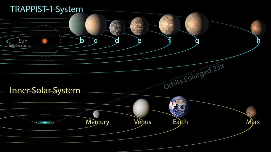 Außerirdisches Leben im neu entdeckten Sonnensystem sehr wahrscheinlich Außerirdisches Leben im neu entdeckten Sonnensystem sehr wahrscheinlich