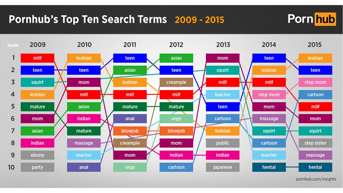 Im Zeitlauf: Das sind die weltweiten Porno-Trends der vergangenen Jahre Im Zeitlauf: Das sind die weltweiten Porno-Trends der vergangenen Jahre