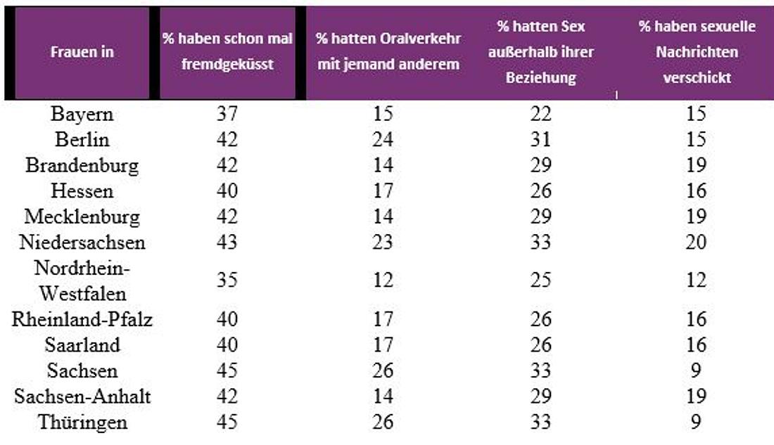 Wie viele Männer gehen in Deutschland fremd? Wie viele Männer gehen in Deutschland fremd?