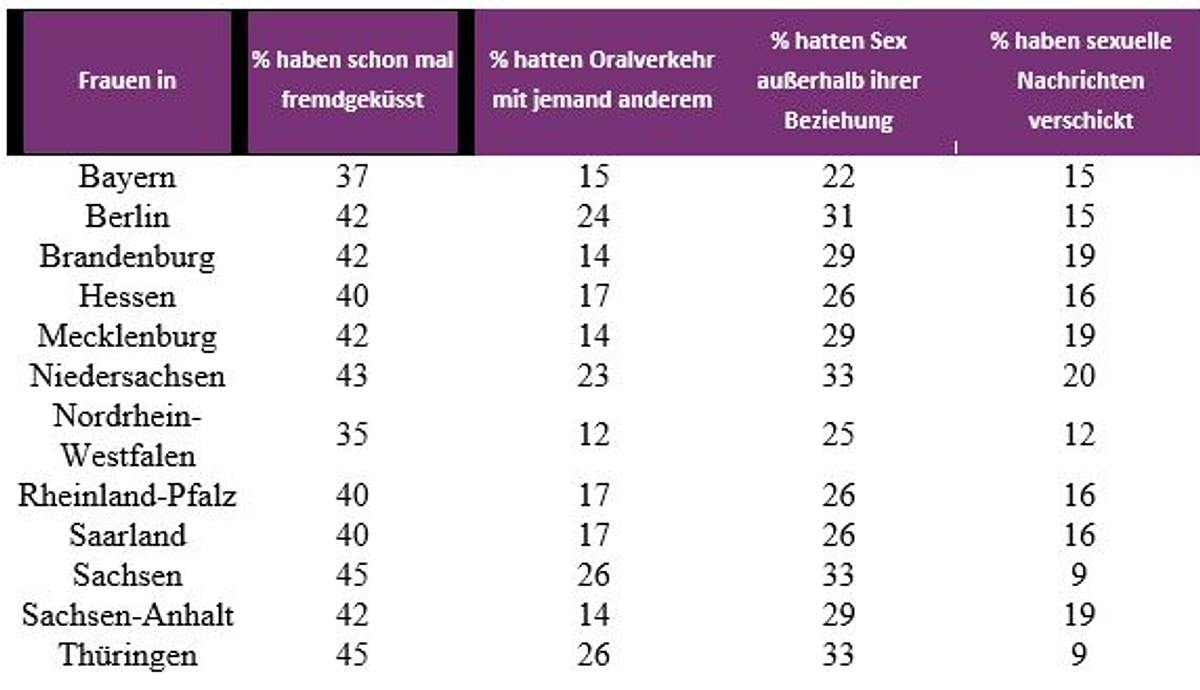 Die Seitensprung-Studie von Gleeden zeigt auch Unterscheide nach Bundesländern