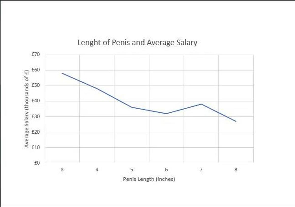 So beeinflusst die Penis-Länge das Gehalt