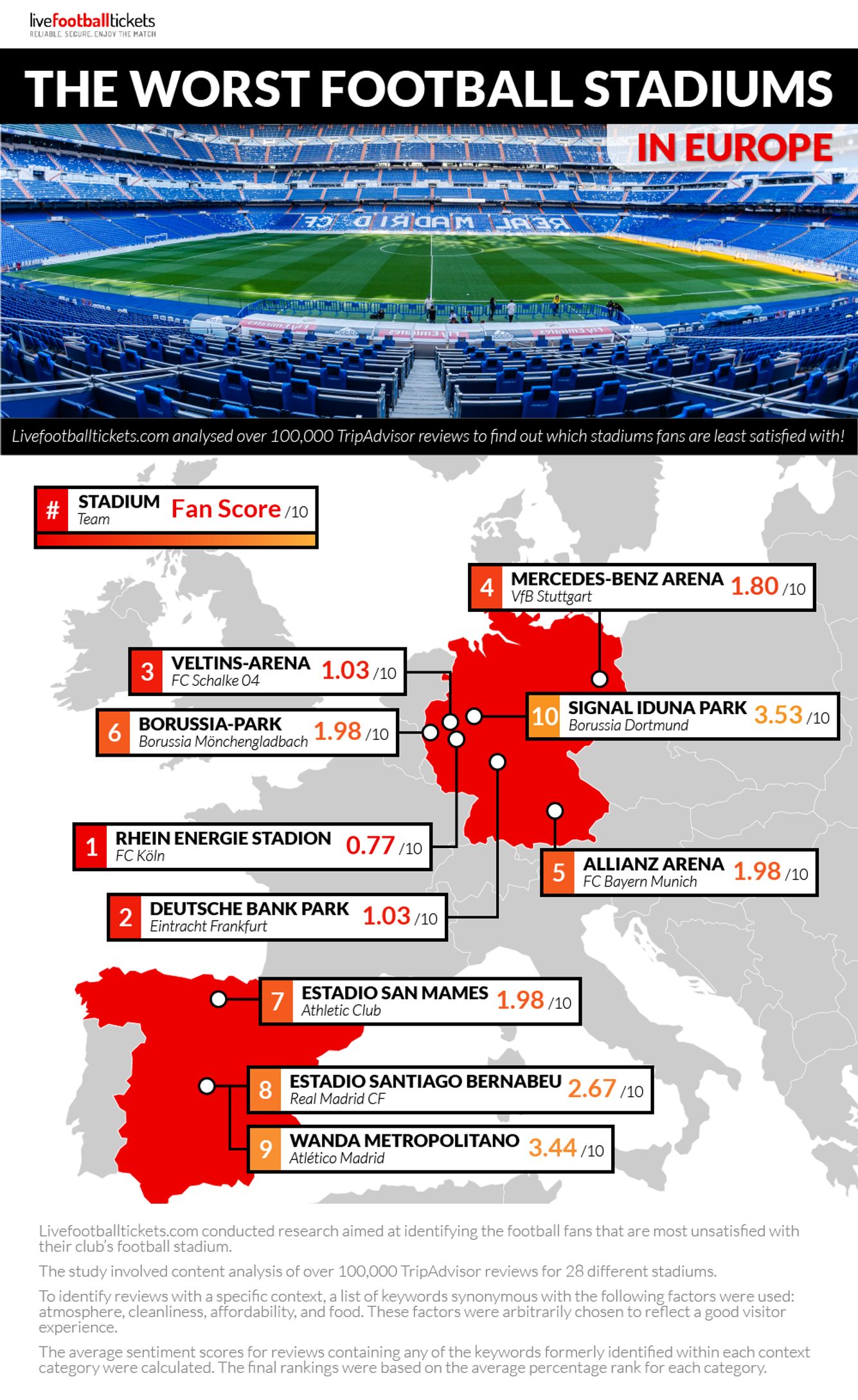 Fußball-Studie
