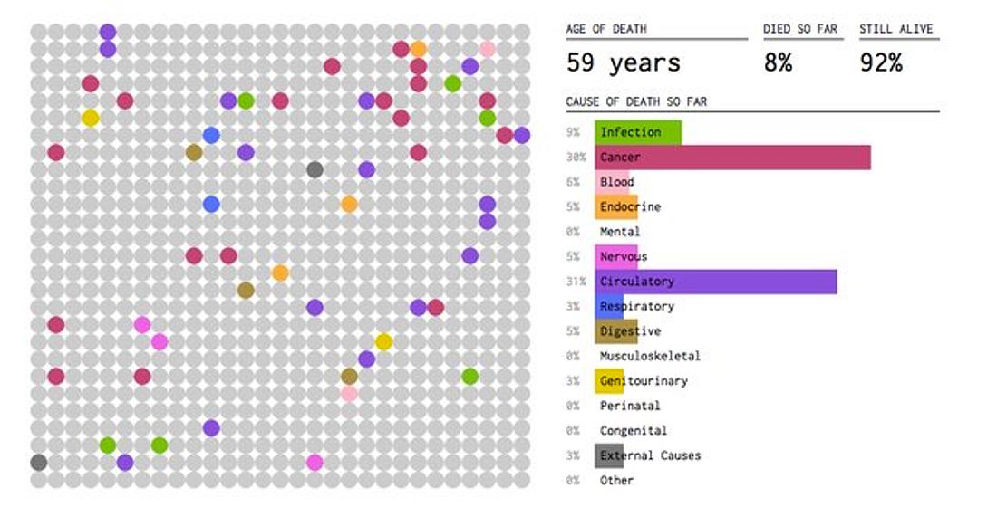 Der "How You'll Die"-Simulator von Nathan Yau