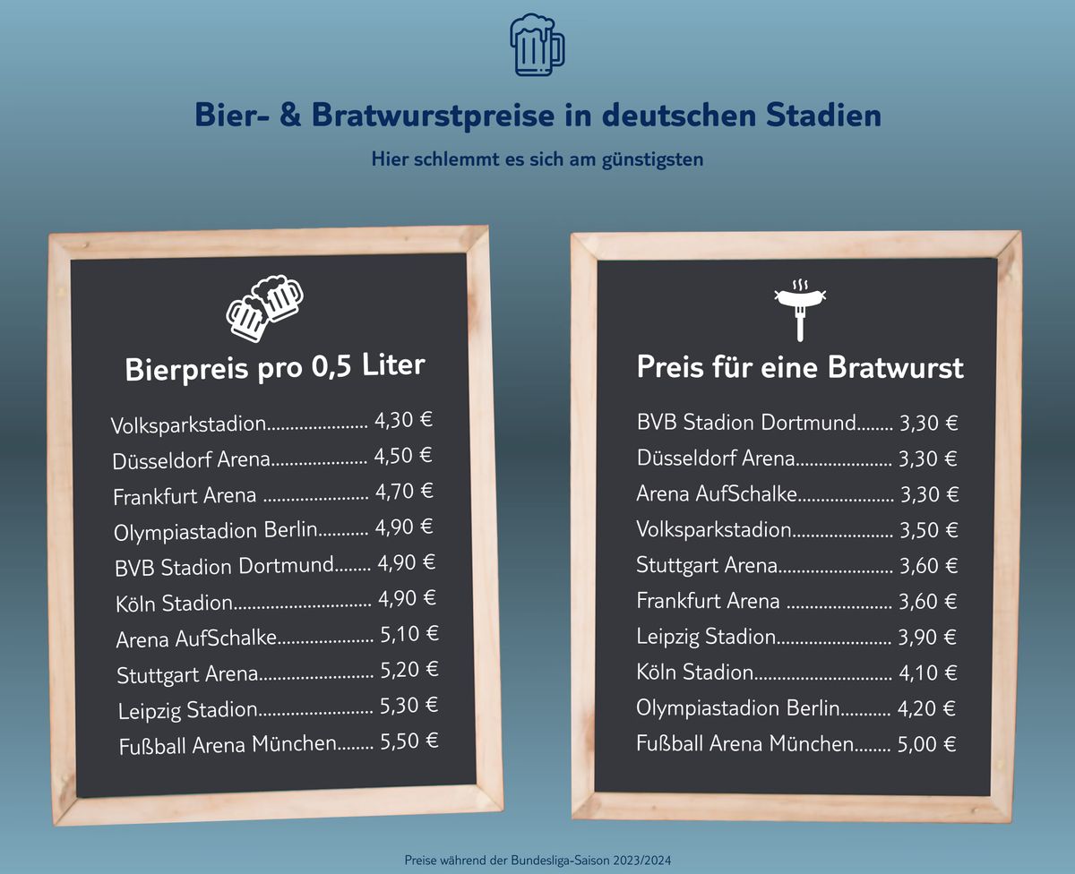 Bratwurst- und Bierpreise in EM-Stadien 2024