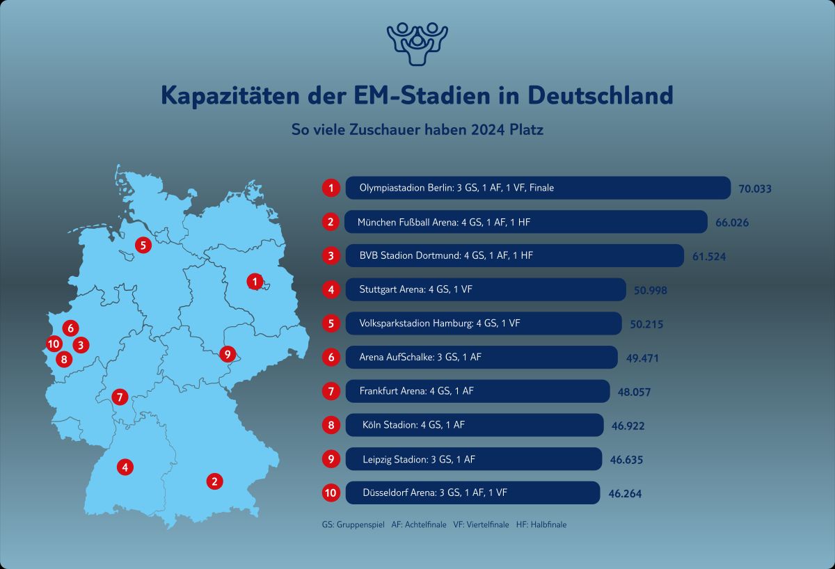 Kapazität EM-Stadien 2024