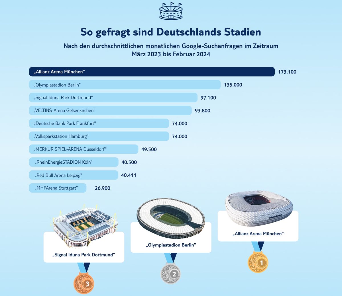 Beliebteste Stadien der EM 2024