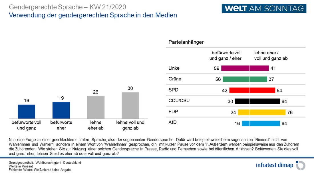 Umfrage von Infratest Dimap Umfrage von Infratest Dimap
